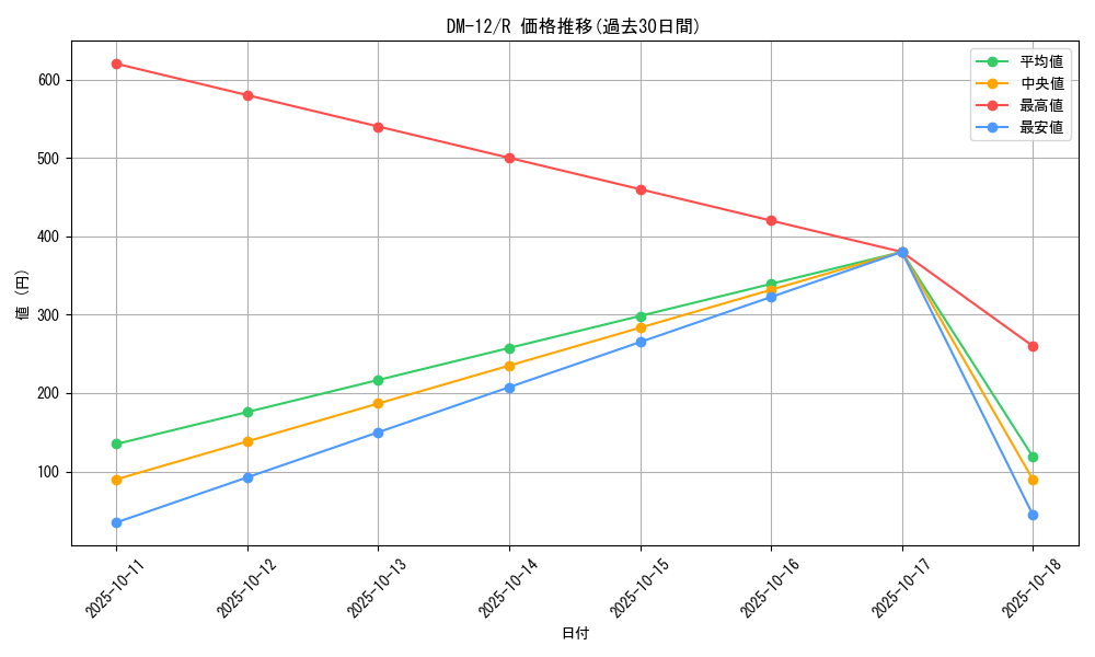series_65690_rarity_101829_graph