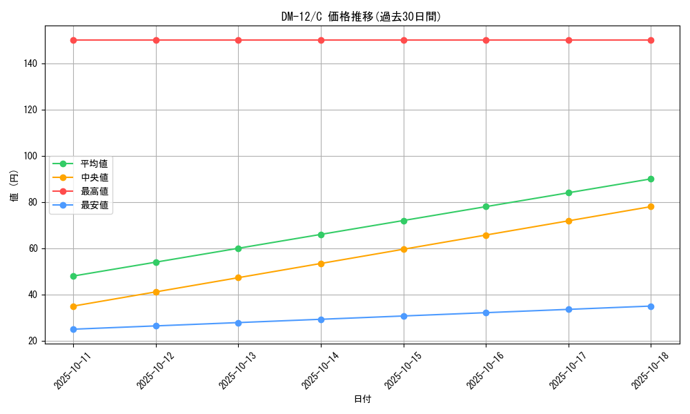 series_65690_rarity_101888_graph