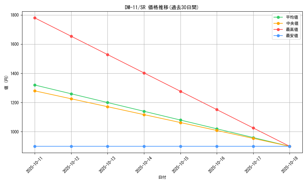 series_65691_rarity_101779_graph