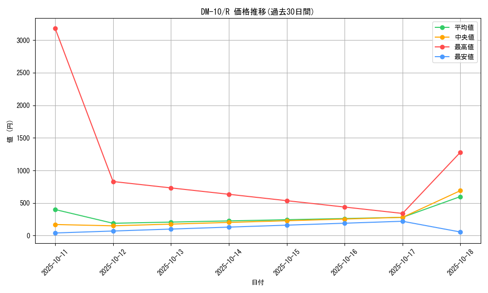 series_65692_rarity_101829_graph