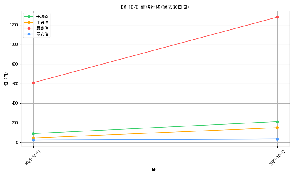 series_65692_rarity_101888_graph
