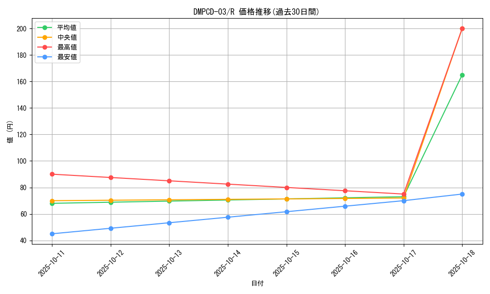 series_65733_rarity_101829_graph