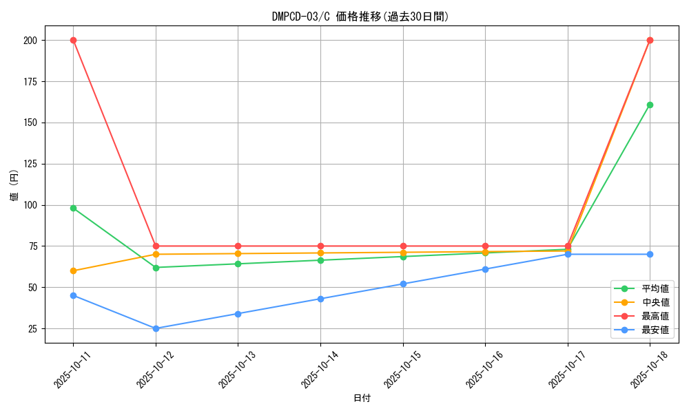 series_65733_rarity_101888_graph