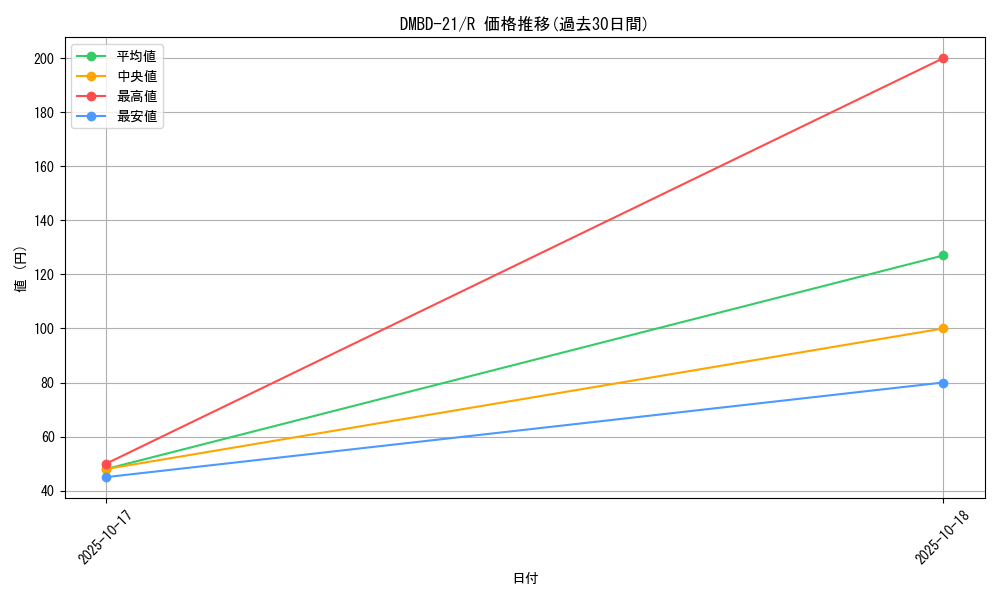 series_65736_rarity_101829_graph