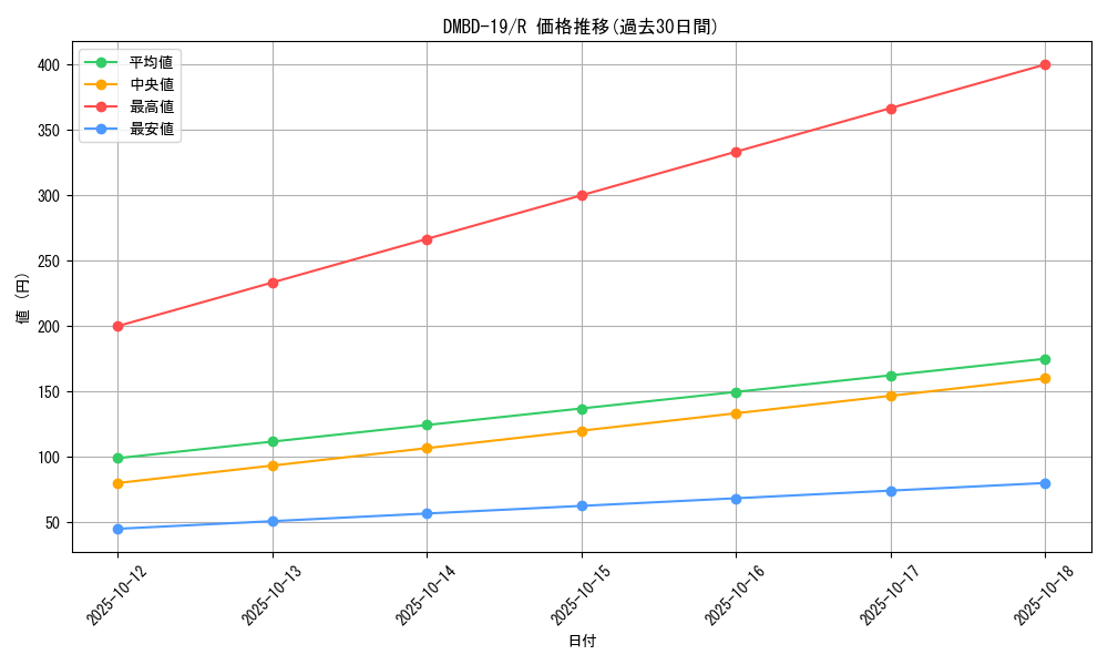 series_65738_rarity_101829_graph