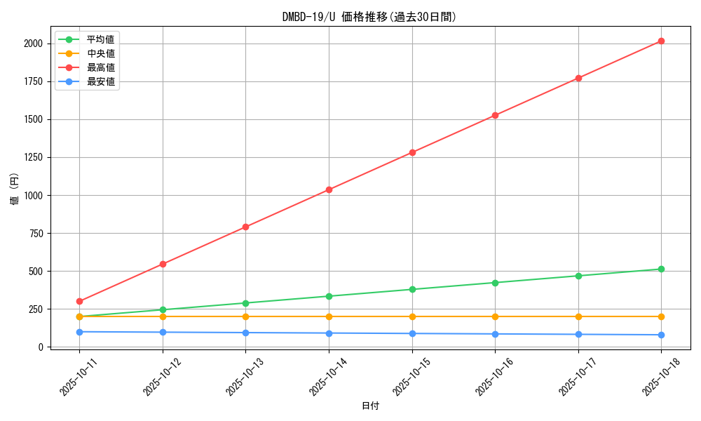 series_65738_rarity_101855_graph