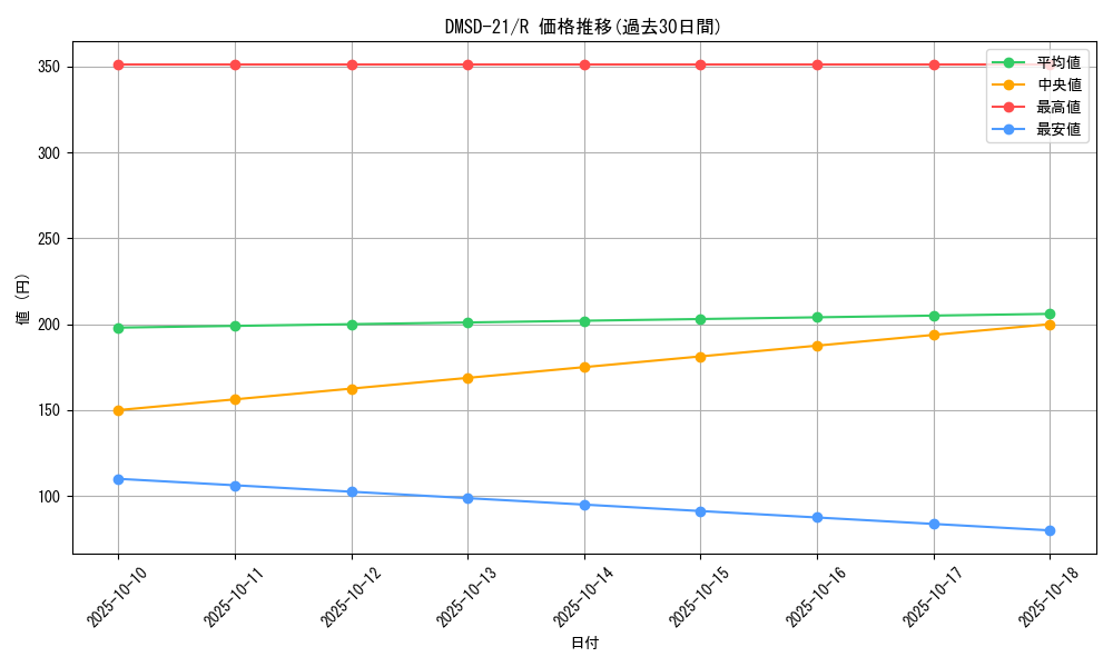 series_65739_rarity_101829_graph
