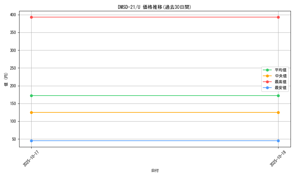 series_65739_rarity_101855_graph