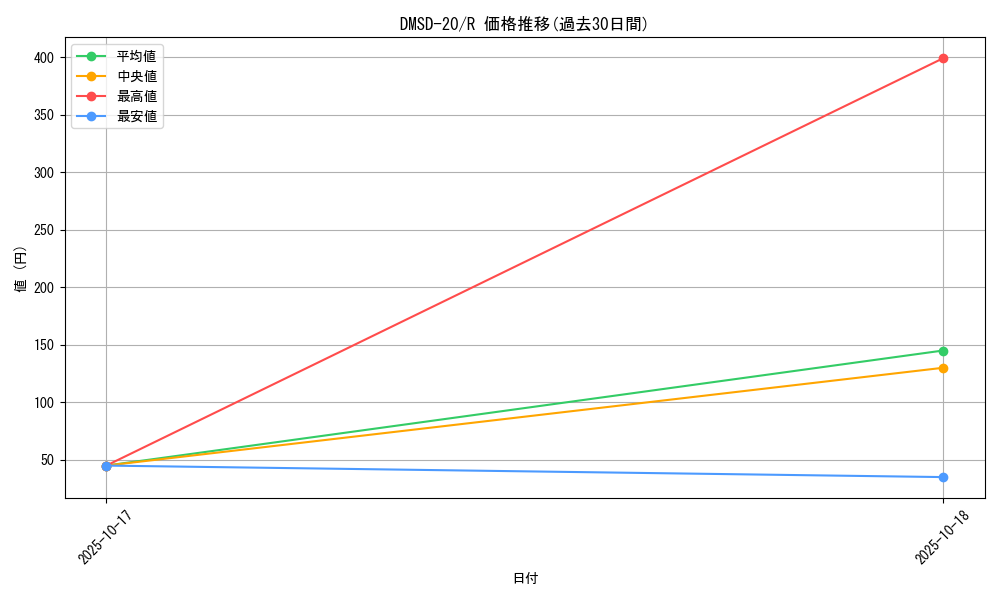 series_65740_rarity_101829_graph