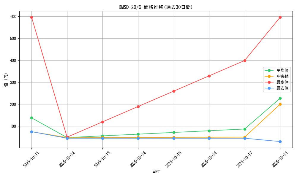 series_65740_rarity_101888_graph