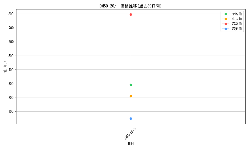 series_65740_rarity_104153_graph