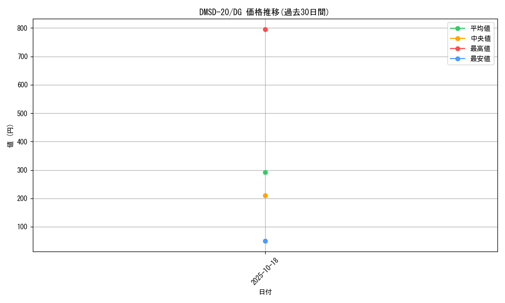 series_65740_rarity_113200_graph