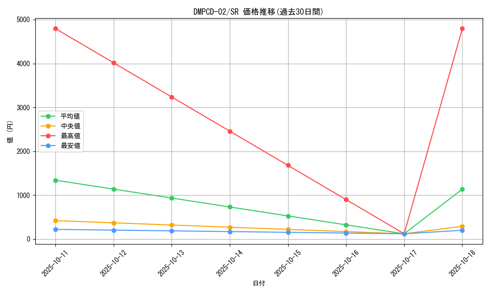series_65742_rarity_101779_graph