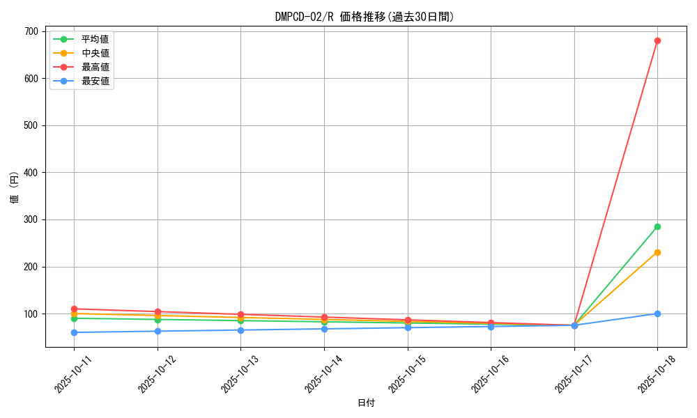 series_65742_rarity_101829_graph