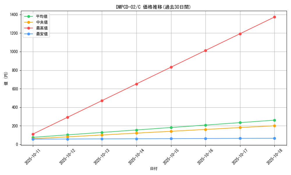 series_65742_rarity_101888_graph