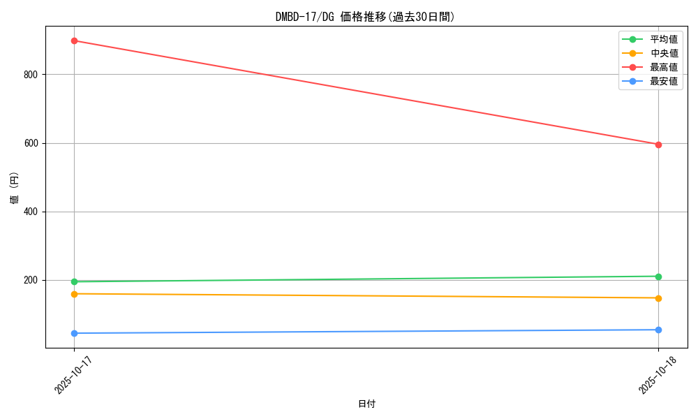 series_65744_rarity_113200_graph