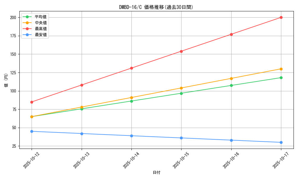 series_65745_rarity_101888_graph