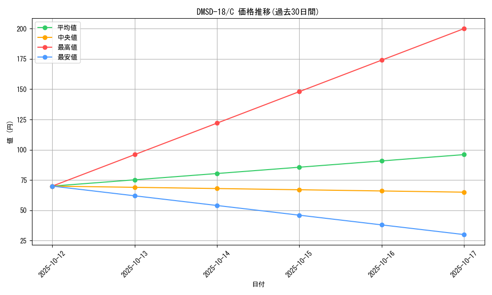 series_65746_rarity_101888_graph