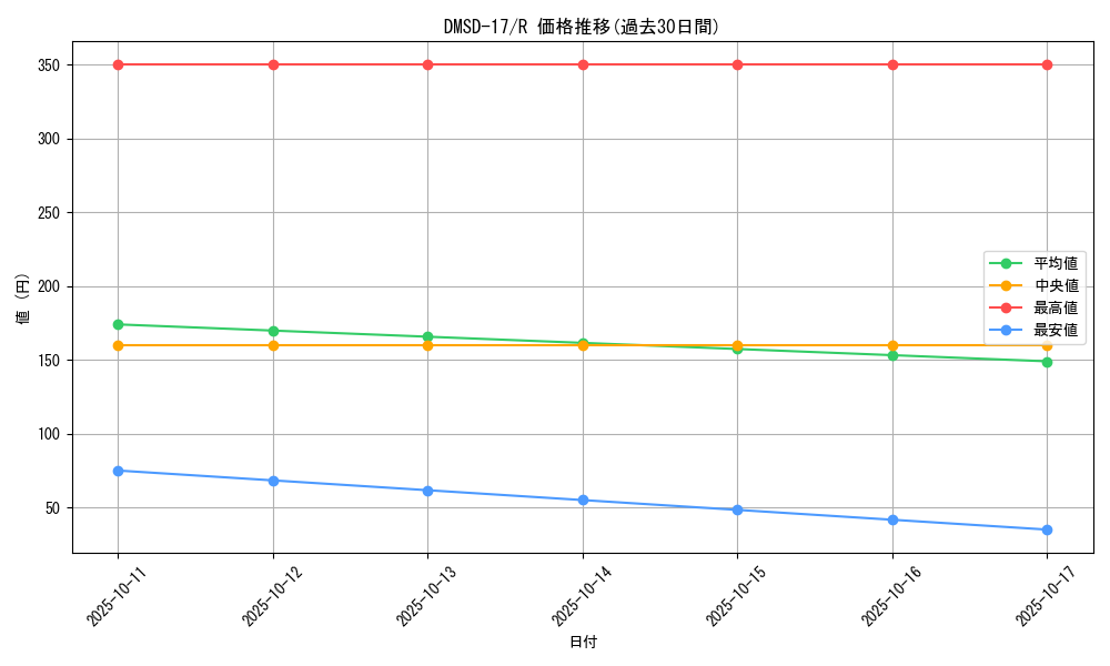series_65747_rarity_101829_graph
