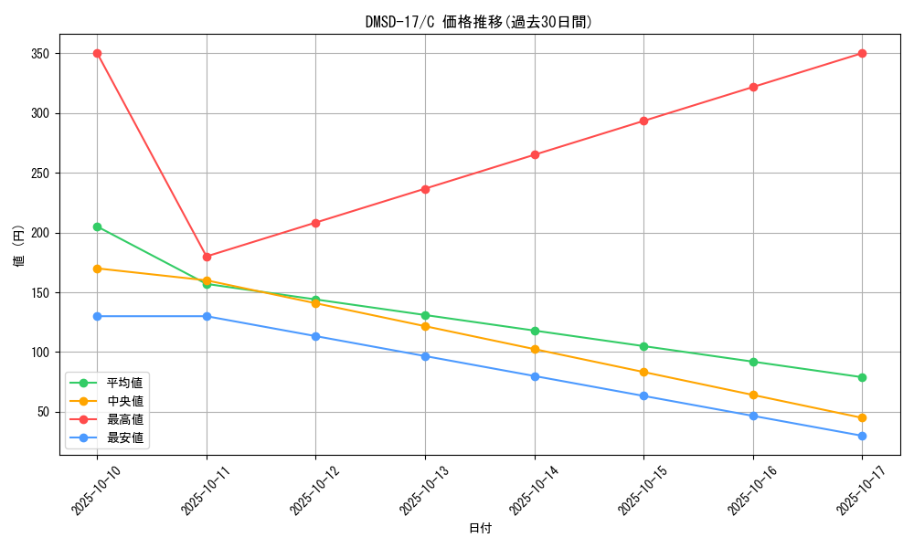 series_65747_rarity_101888_graph
