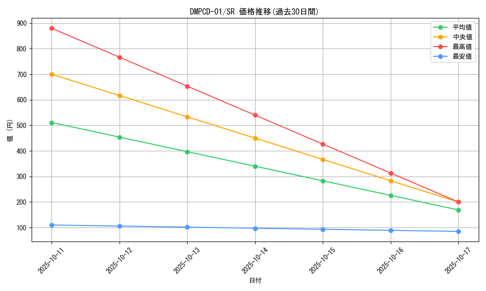 series_65748_rarity_101779_graph