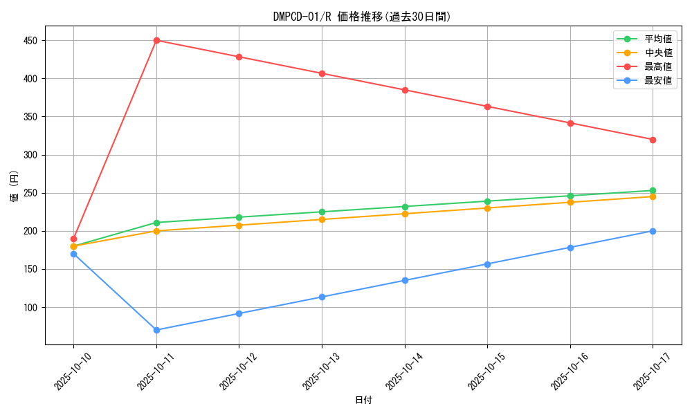 series_65748_rarity_101829_graph