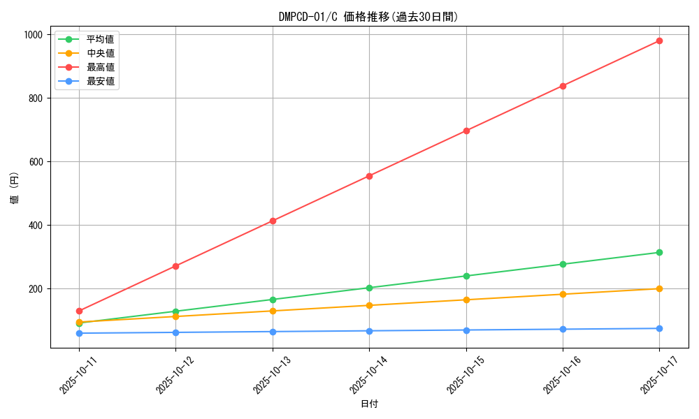 series_65748_rarity_101888_graph