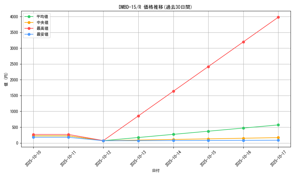 series_65749_rarity_101829_graph