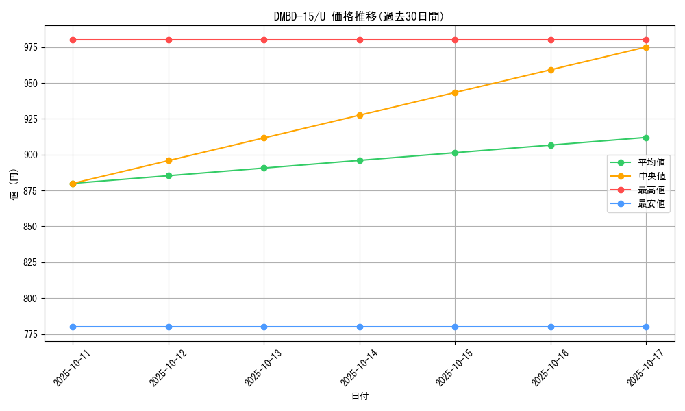 series_65749_rarity_101855_graph