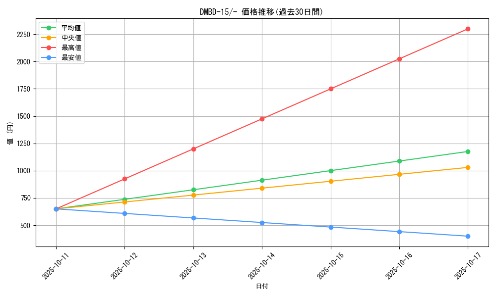 series_65749_rarity_104153_graph