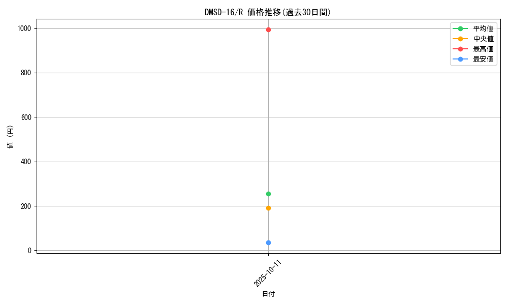 series_65750_rarity_101829_graph