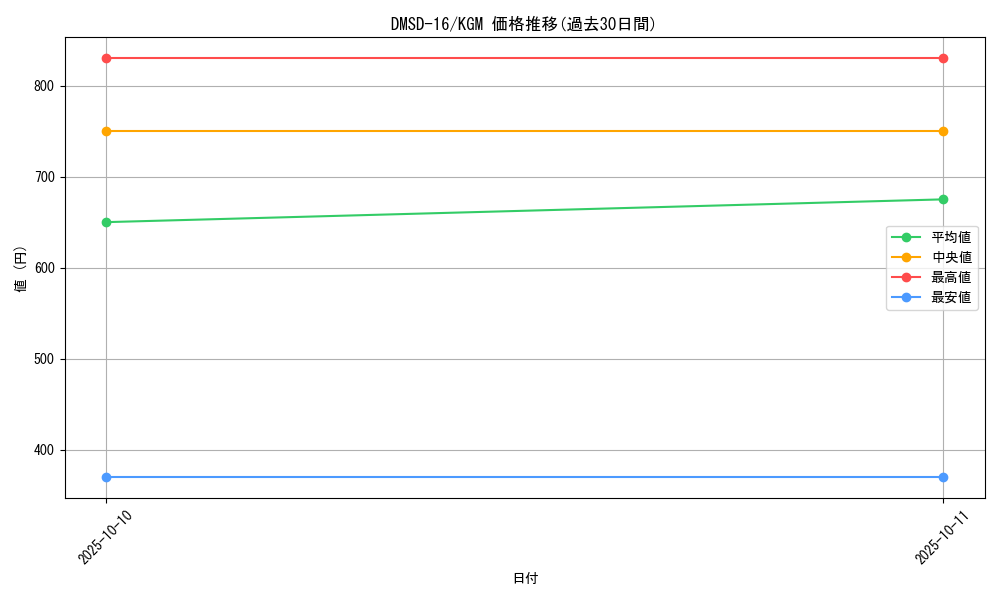 series_65750_rarity_102106_graph