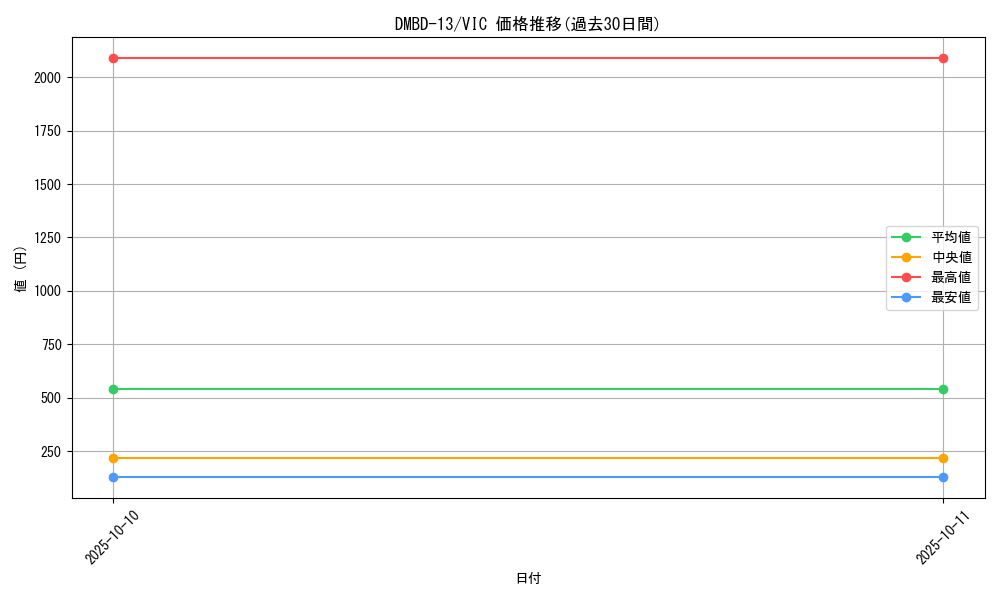 series_65752_rarity_101920_graph