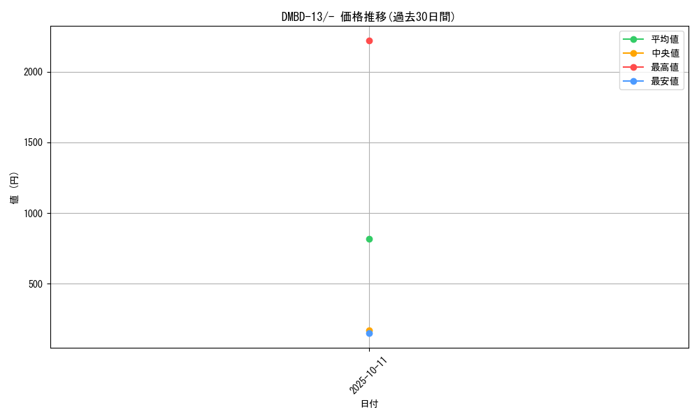 series_65752_rarity_104153_graph