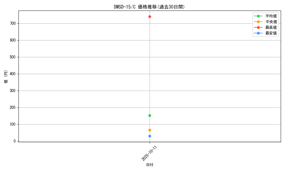 series_65753_rarity_101888_graph