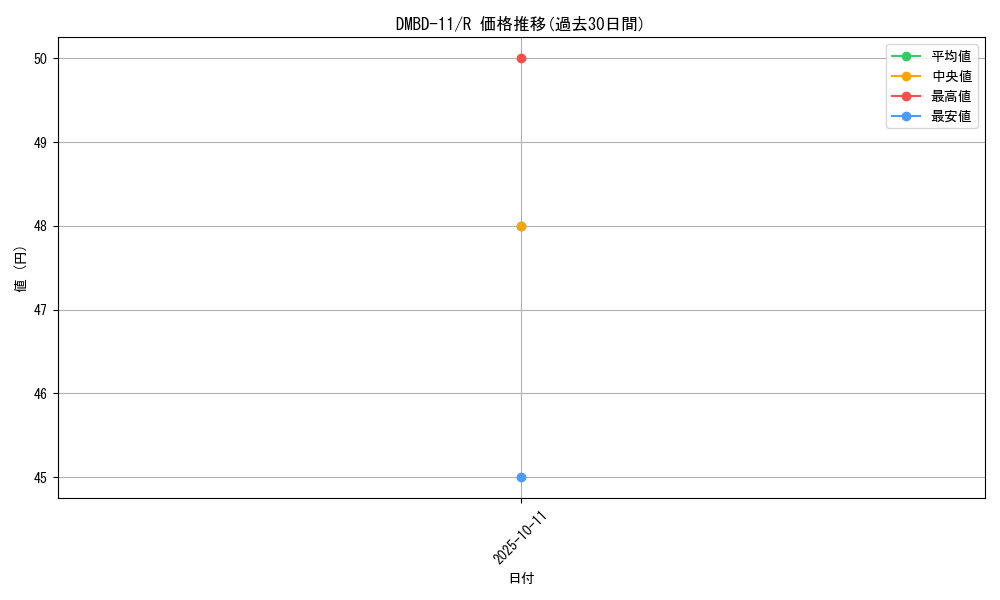 series_65756_rarity_101829_graph