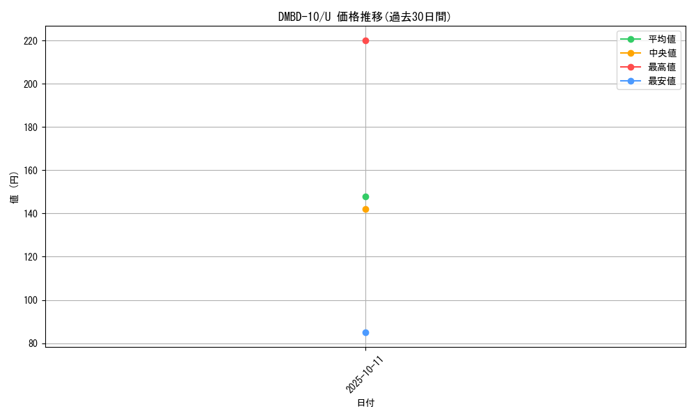 series_65758_rarity_101855_graph