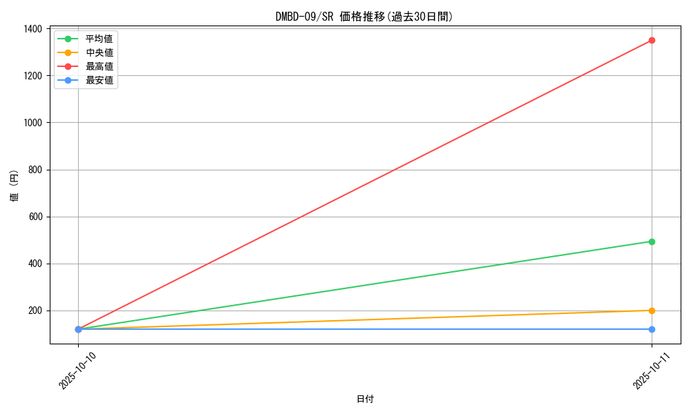 series_65759_rarity_101779_graph