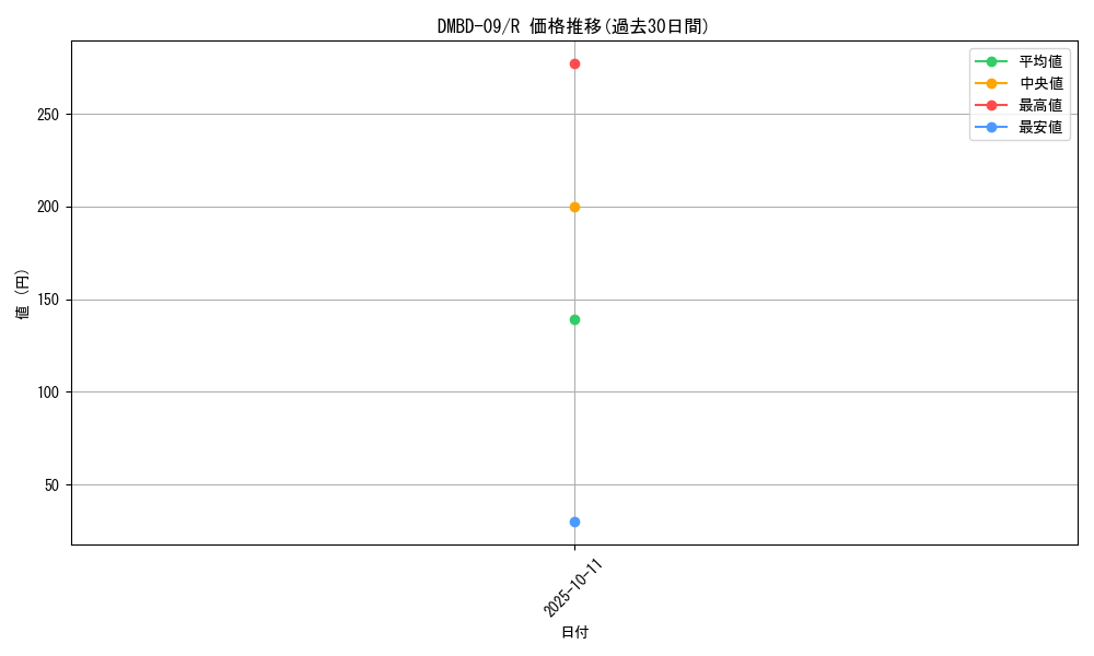 series_65759_rarity_101829_graph