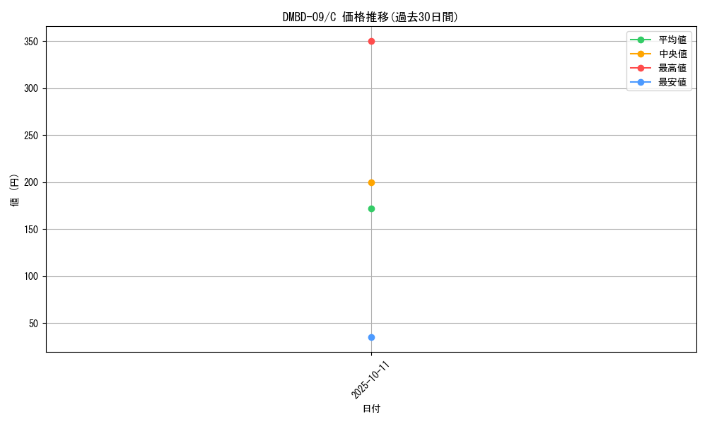 series_65759_rarity_101888_graph