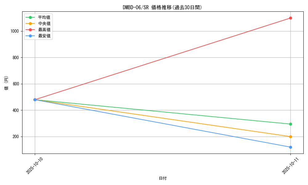 series_65768_rarity_101779_graph