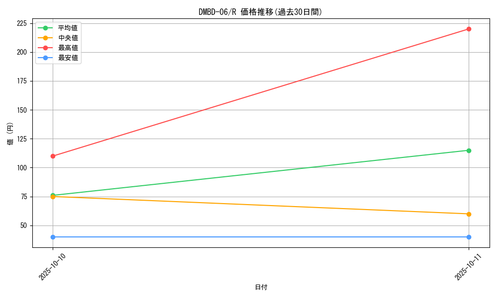 series_65768_rarity_101829_graph