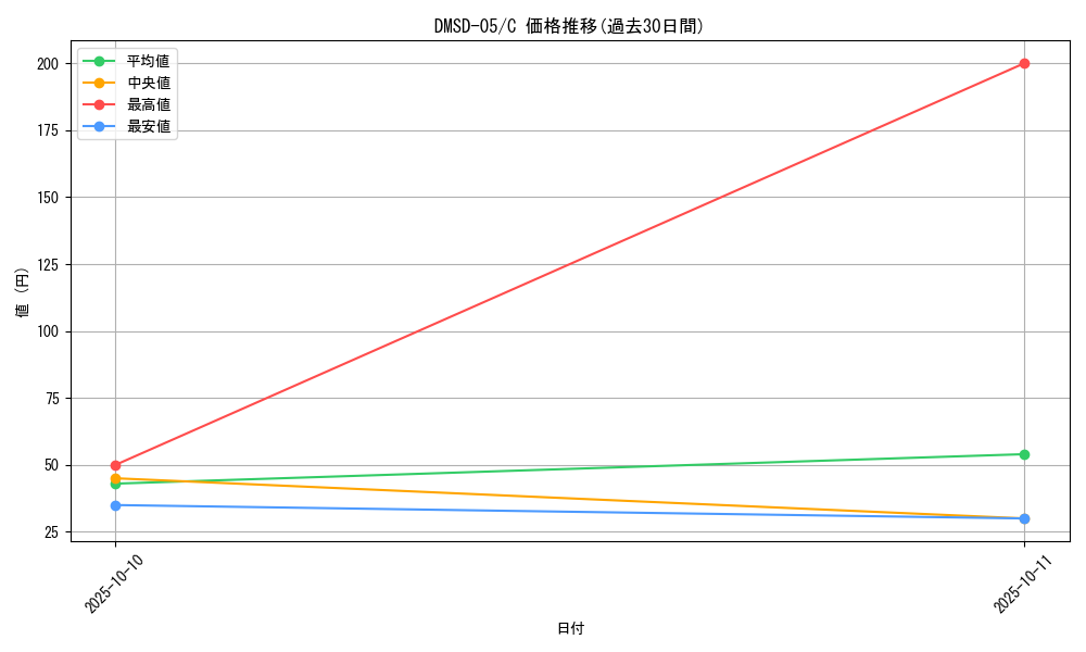 series_65771_rarity_101888_graph