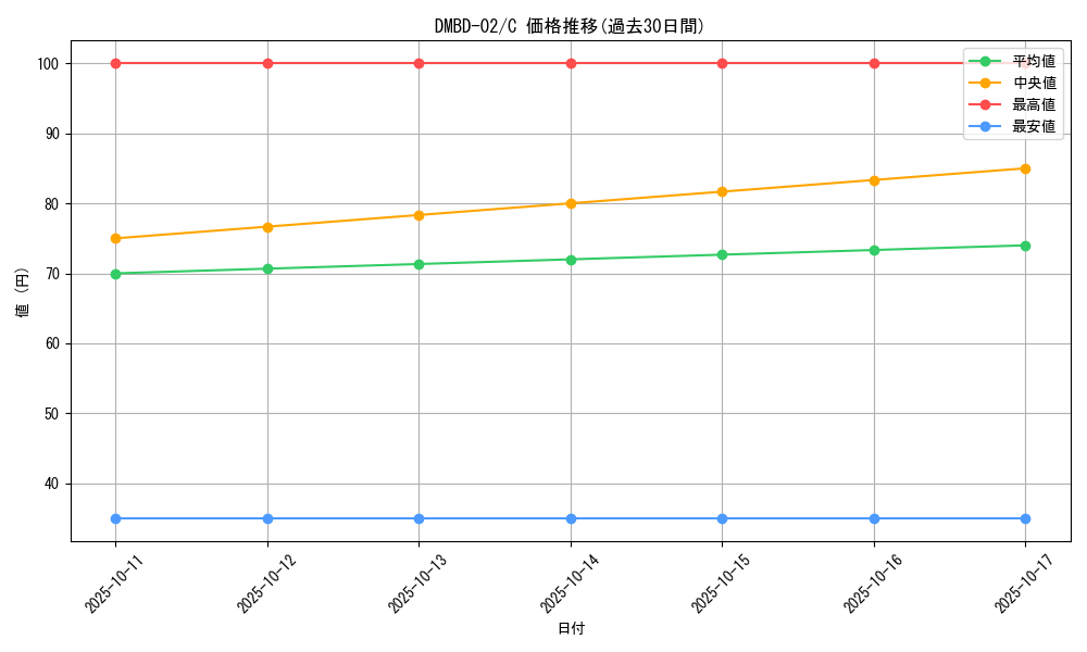 series_65775_rarity_101888_graph