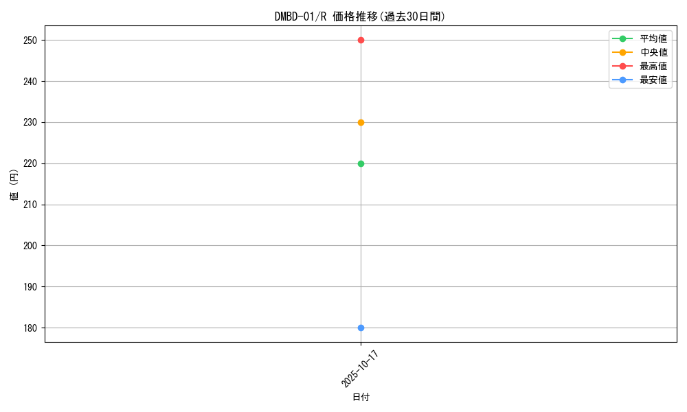 series_65776_rarity_101829_graph