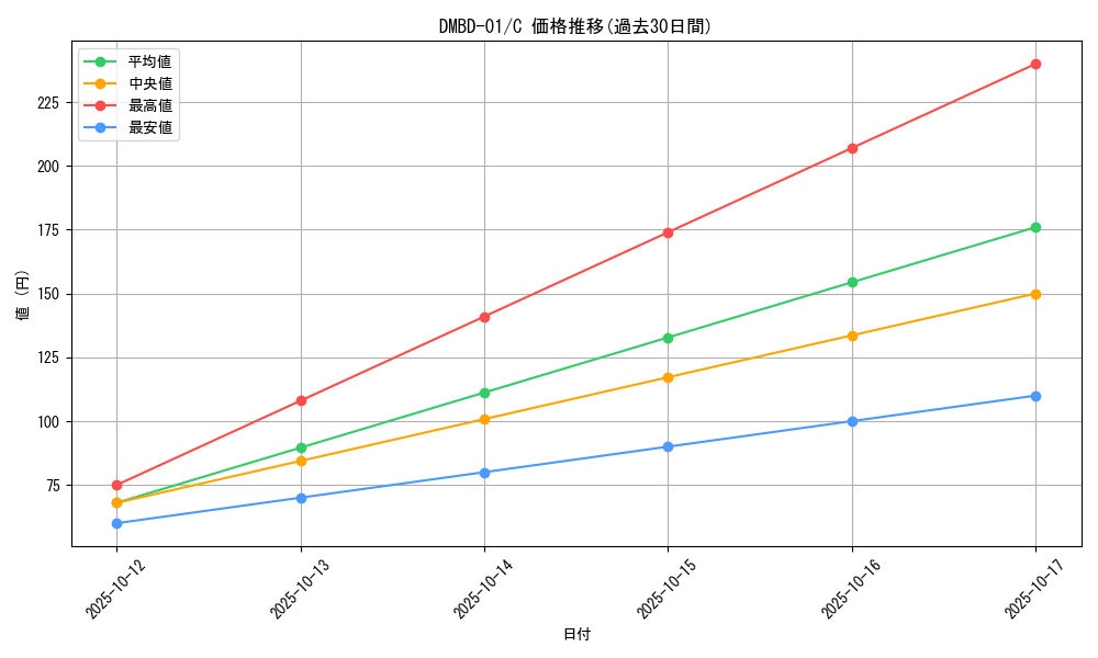 series_65776_rarity_101888_graph