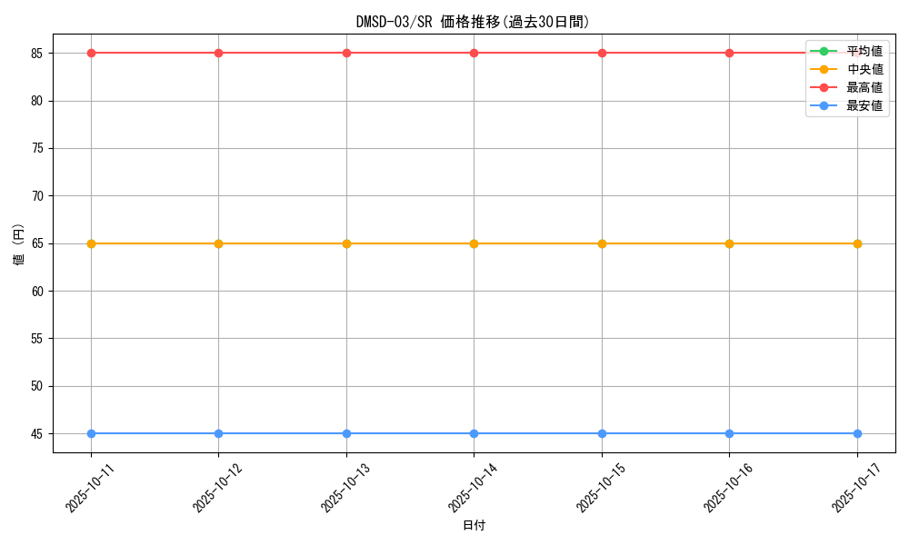 series_65777_rarity_101779_graph