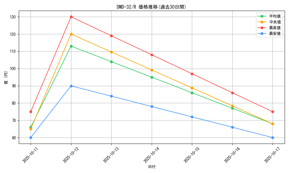 series_65783_rarity_101829_graph