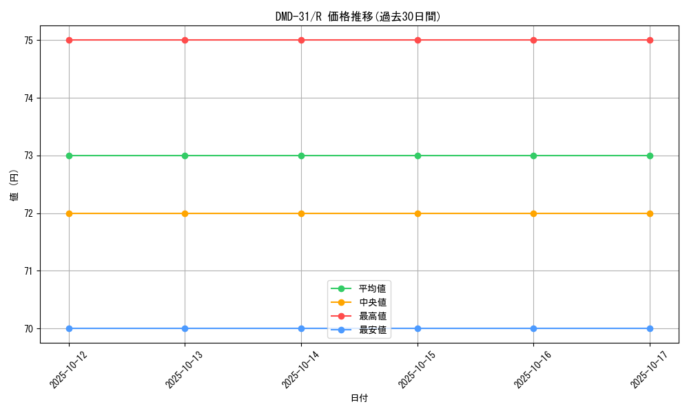 series_65784_rarity_101829_graph