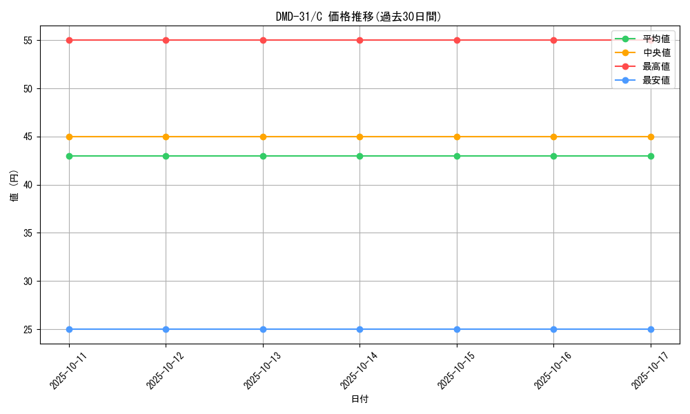 series_65784_rarity_101888_graph